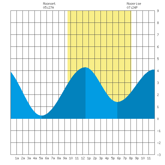 Udagak Strait tide chart for Monday, October 14, 2024