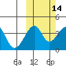 Udagak Strait tide chart for Monday, October 14, 2024