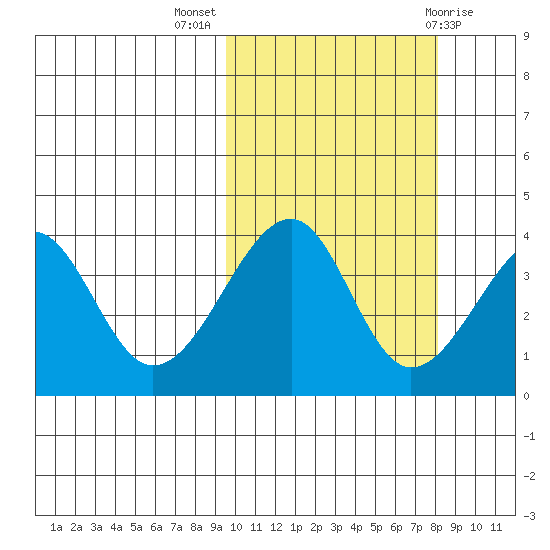 Udagak Strait tide chart for Tuesday, October 15, 2024