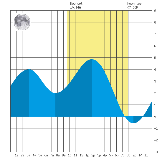 Udagak Strait tide chart for Thursday, October 17, 2024
