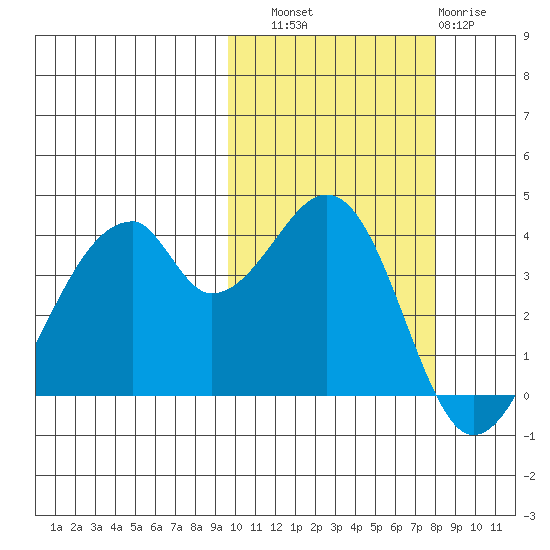 Udagak Strait tide chart for Friday, October 18, 2024