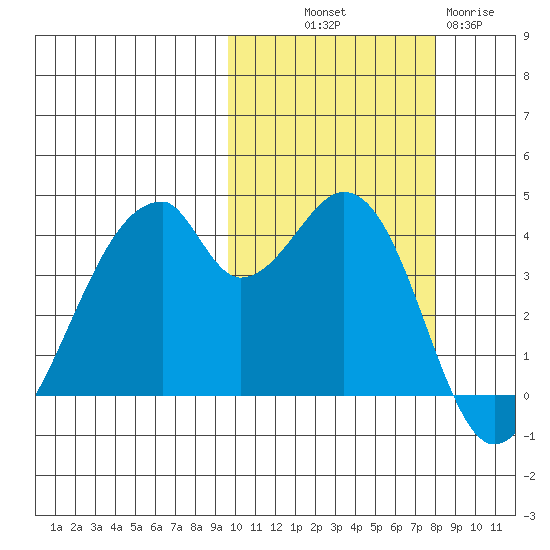 Udagak Strait tide chart for Saturday, October 19, 2024