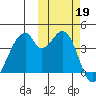 Udagak Strait tide chart for Saturday, October 19, 2024