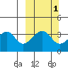 Udagak Strait tide chart for Tuesday, October 1, 2024