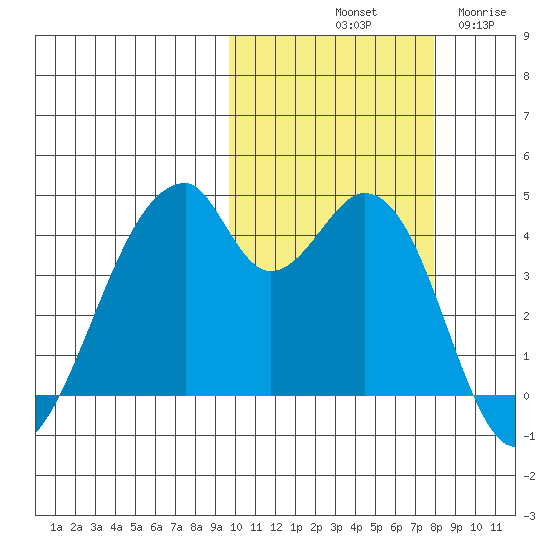 Udagak Strait tide chart for Sunday, October 20, 2024