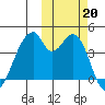 Udagak Strait tide chart for Sunday, October 20, 2024