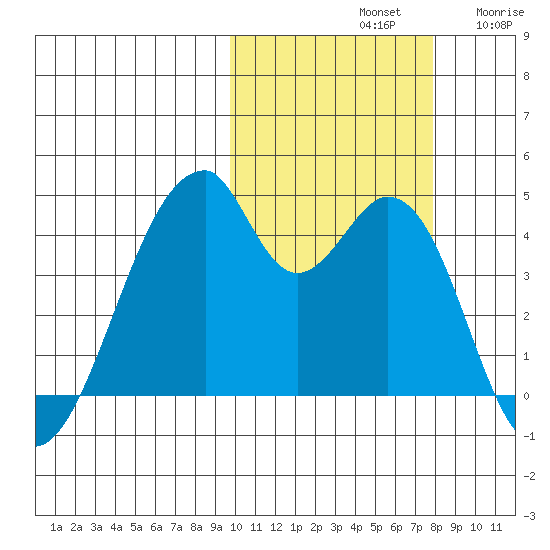 Udagak Strait tide chart for Monday, October 21, 2024
