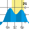 Udagak Strait tide chart for Monday, October 21, 2024