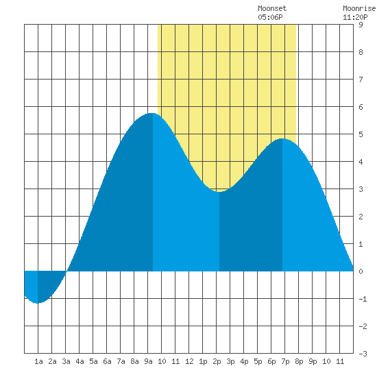 Udagak Strait tide chart for Tuesday, October 22, 2024