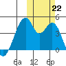 Udagak Strait tide chart for Tuesday, October 22, 2024