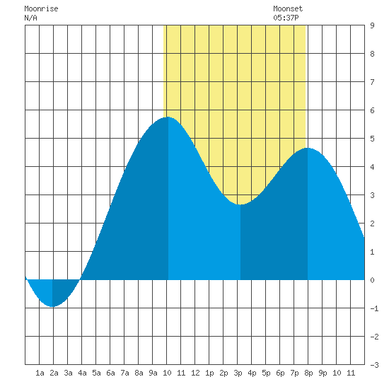 Udagak Strait tide chart for Wednesday, October 23, 2024