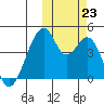 Udagak Strait tide chart for Wednesday, October 23, 2024