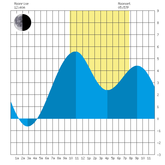 Udagak Strait tide chart for Thursday, October 24, 2024