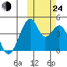 Udagak Strait tide chart for Thursday, October 24, 2024