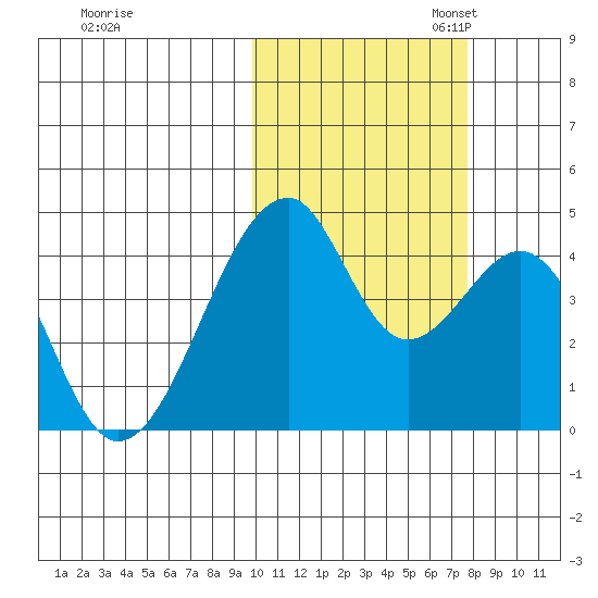 Udagak Strait tide chart for Friday, October 25, 2024
