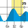 Udagak Strait tide chart for Friday, October 25, 2024