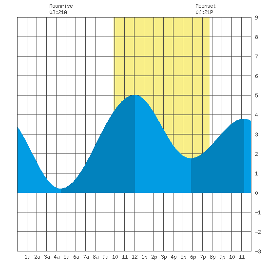 Udagak Strait tide chart for Saturday, October 26, 2024