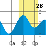 Udagak Strait tide chart for Saturday, October 26, 2024