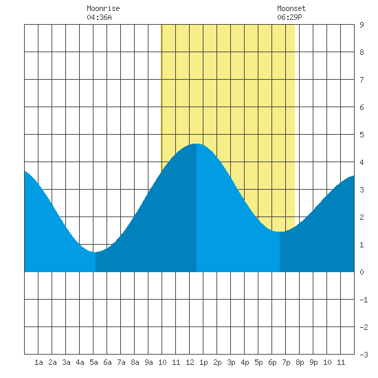 Udagak Strait tide chart for Sunday, October 27, 2024