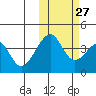 Udagak Strait tide chart for Sunday, October 27, 2024