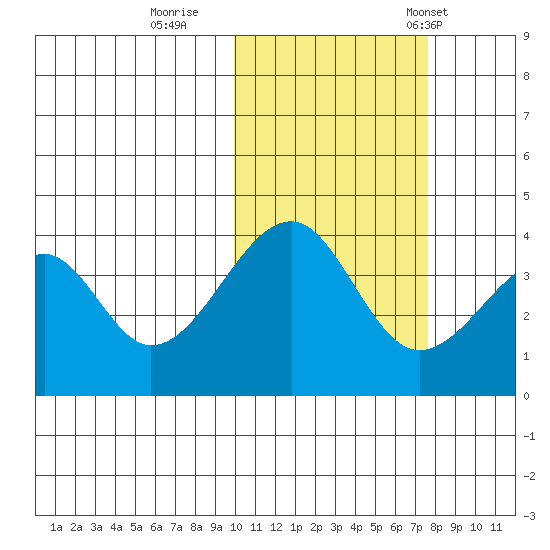 Udagak Strait tide chart for Monday, October 28, 2024
