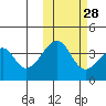 Udagak Strait tide chart for Monday, October 28, 2024