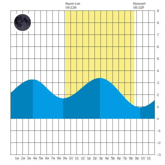 Udagak Strait tide chart for Wednesday, October 2, 2024