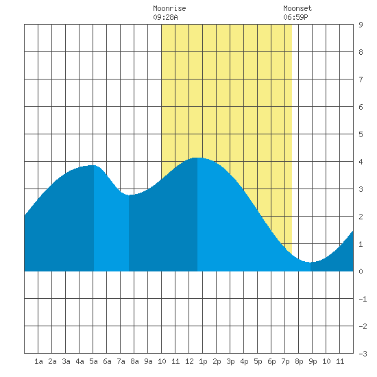 Udagak Strait tide chart for Thursday, October 31, 2024