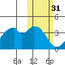 Udagak Strait tide chart for Thursday, October 31, 2024