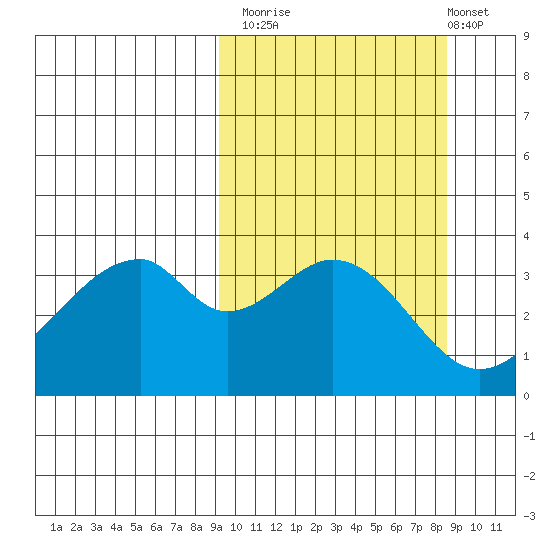 Udagak Strait tide chart for Thursday, October 3, 2024