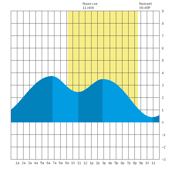 Udagak Strait tide chart for Friday, October 4, 2024