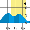 Udagak Strait tide chart for Friday, October 4, 2024