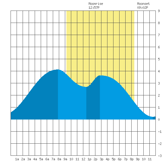 Udagak Strait tide chart for Saturday, October 5, 2024