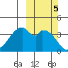 Udagak Strait tide chart for Saturday, October 5, 2024
