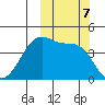 Udagak Strait tide chart for Monday, October 7, 2024