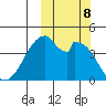 Udagak Strait tide chart for Tuesday, October 8, 2024