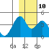 Udagak Strait tide chart for Sunday, November 10, 2024