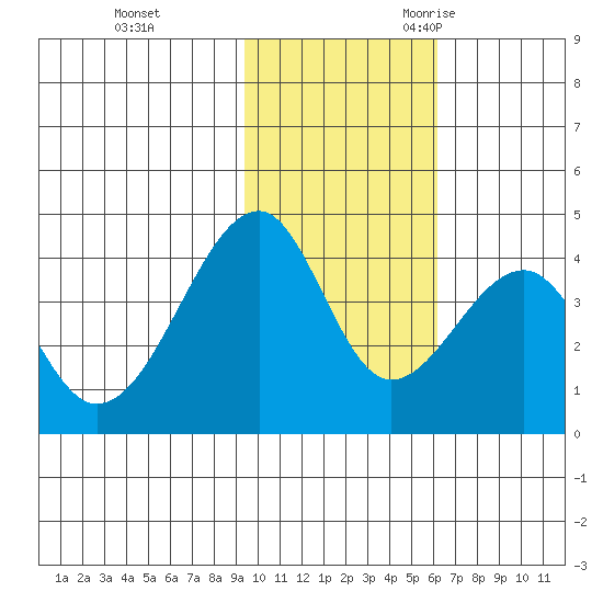 Udagak Strait tide chart for Monday, November 11, 2024