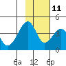 Udagak Strait tide chart for Monday, November 11, 2024