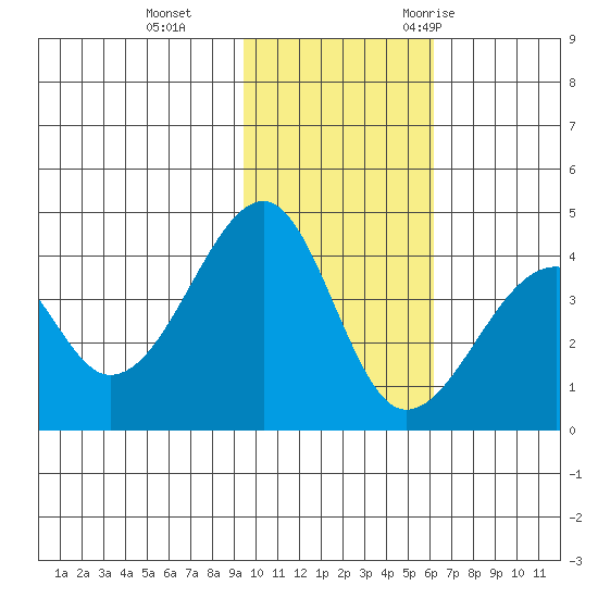 Udagak Strait tide chart for Tuesday, November 12, 2024