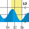 Udagak Strait tide chart for Tuesday, November 12, 2024
