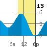 Udagak Strait tide chart for Wednesday, November 13, 2024