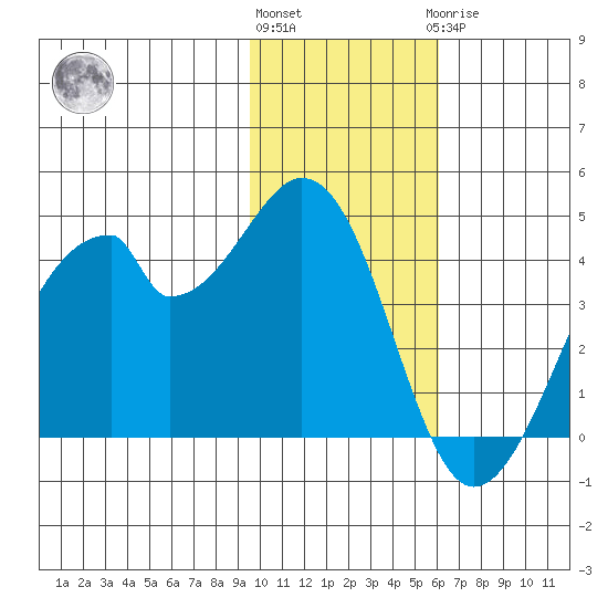 Udagak Strait tide chart for Friday, November 15, 2024