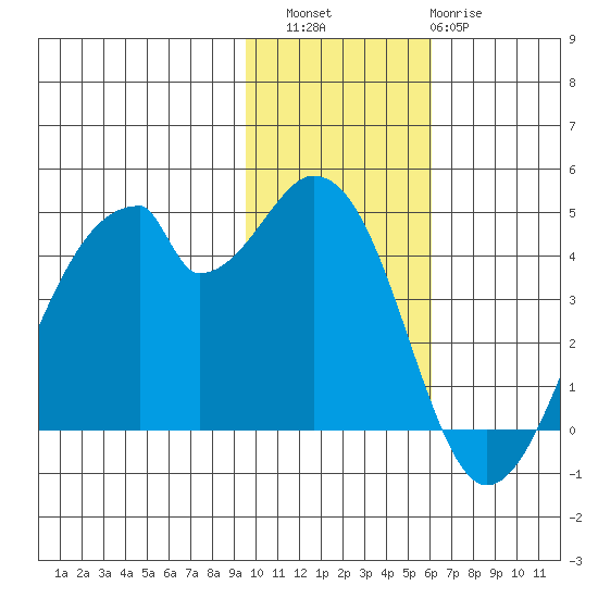 Udagak Strait tide chart for Saturday, November 16, 2024