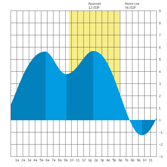 Udagak Strait tide chart for Sunday, November 17, 2024