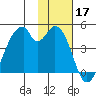 Udagak Strait tide chart for Sunday, November 17, 2024