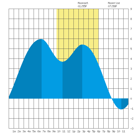 Udagak Strait tide chart for Monday, November 18, 2024