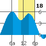 Udagak Strait tide chart for Monday, November 18, 2024