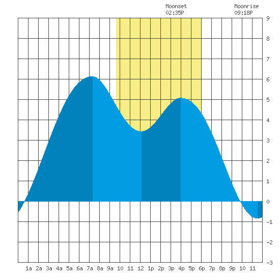 Udagak Strait tide chart for Tuesday, November 19, 2024