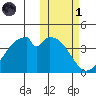 Udagak Strait tide chart for Friday, November 1, 2024